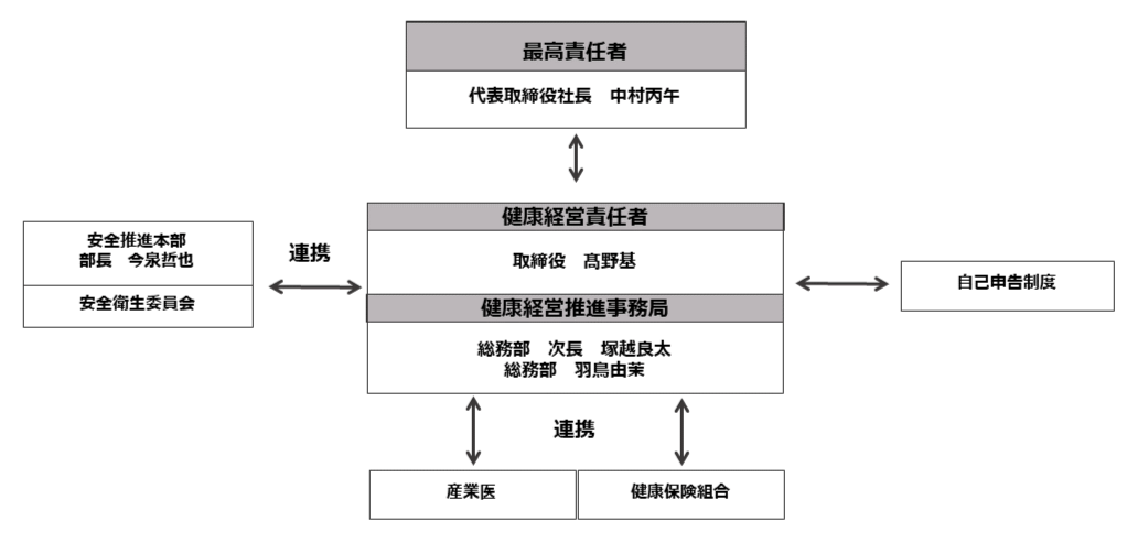 健康経営推進体制