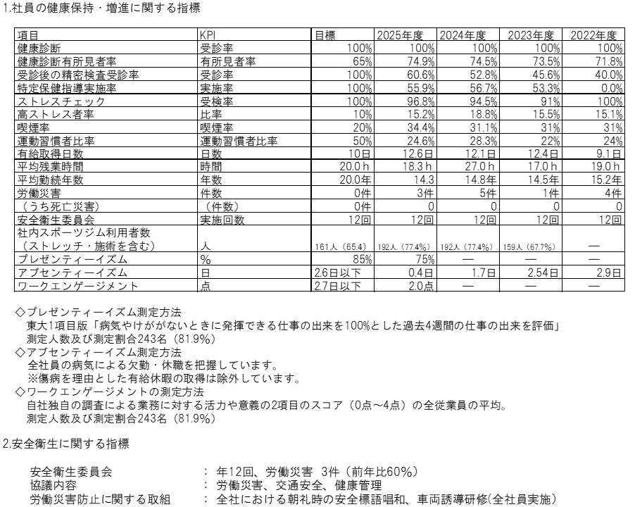 社員の健康保持・増進および安全衛生に関する指標
